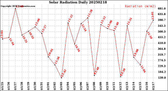 Milwaukee Weather Solar Radiation<br>Daily