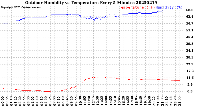 Milwaukee Weather Outdoor Humidity<br>vs Temperature<br>Every 5 Minutes