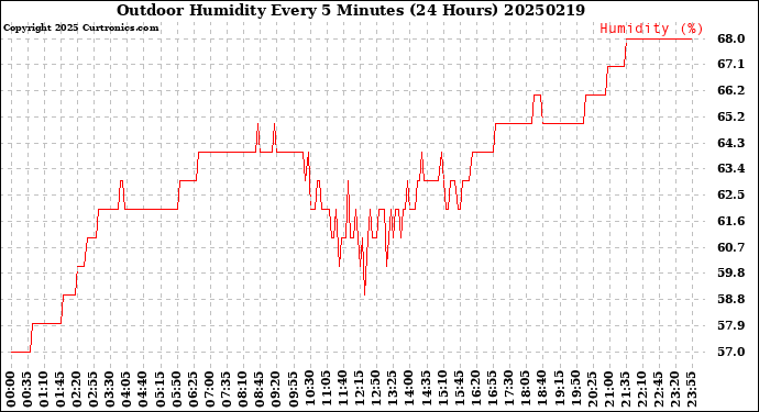 Milwaukee Weather Outdoor Humidity<br>Every 5 Minutes<br>(24 Hours)