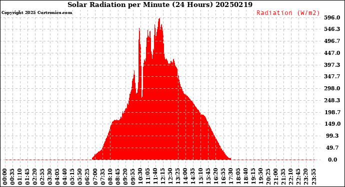 Milwaukee Weather Solar Radiation<br>per Minute<br>(24 Hours)
