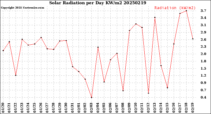 Milwaukee Weather Solar Radiation<br>per Day KW/m2