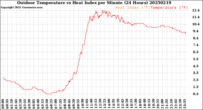 Milwaukee Weather Outdoor Temperature<br>vs Heat Index<br>per Minute<br>(24 Hours)