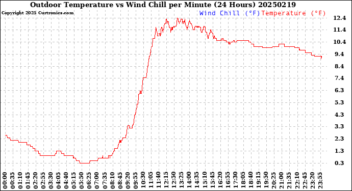 Milwaukee Weather Outdoor Temperature<br>vs Wind Chill<br>per Minute<br>(24 Hours)