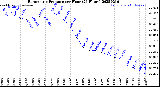 Milwaukee Weather Barometric Pressure<br>per Hour<br>(24 Hours)