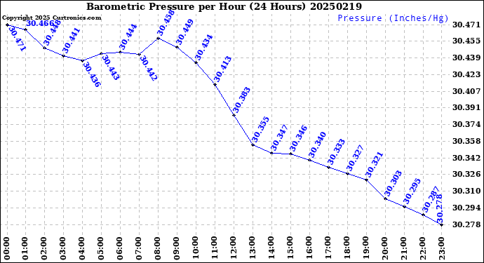 Milwaukee Weather Barometric Pressure<br>per Hour<br>(24 Hours)