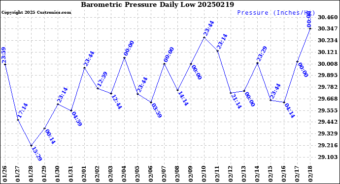 Milwaukee Weather Barometric Pressure<br>Daily Low