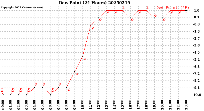 Milwaukee Weather Dew Point<br>(24 Hours)