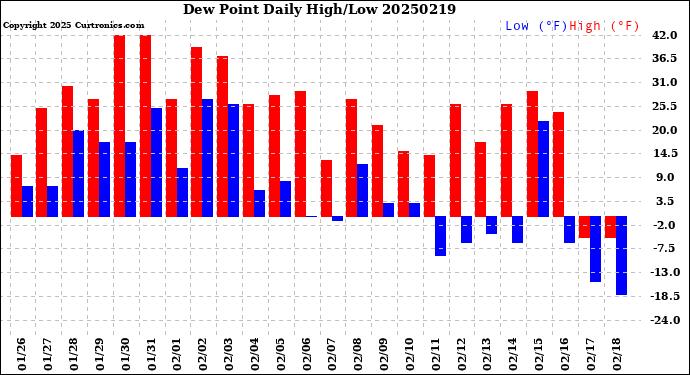 Milwaukee Weather Dew Point<br>Daily High/Low