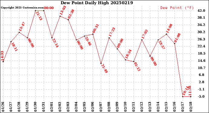 Milwaukee Weather Dew Point<br>Daily High