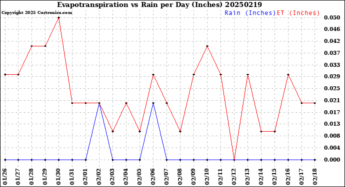 Milwaukee Weather Evapotranspiration<br>vs Rain per Day<br>(Inches)