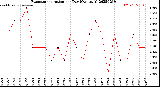 Milwaukee Weather Evapotranspiration<br>per Day (Ozs sq/ft)
