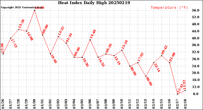 Milwaukee Weather Heat Index<br>Daily High
