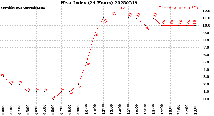 Milwaukee Weather Heat Index<br>(24 Hours)