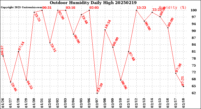 Milwaukee Weather Outdoor Humidity<br>Daily High