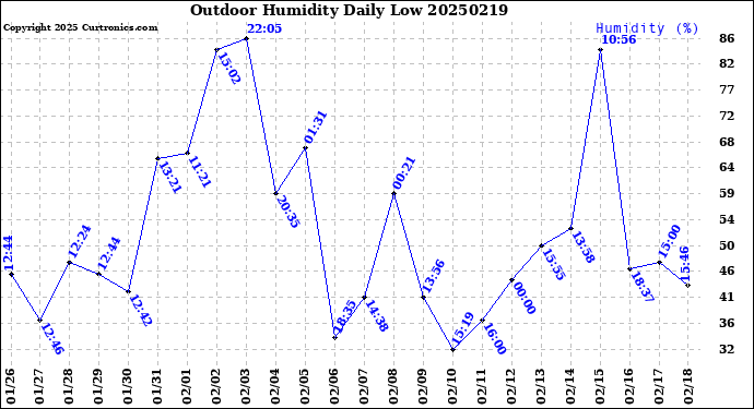 Milwaukee Weather Outdoor Humidity<br>Daily Low