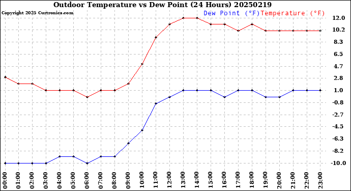 Milwaukee Weather Outdoor Temperature<br>vs Dew Point<br>(24 Hours)