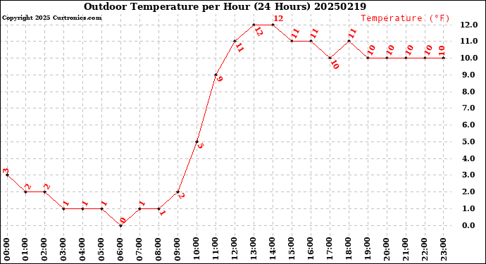 Milwaukee Weather Outdoor Temperature<br>per Hour<br>(24 Hours)