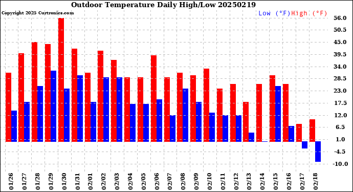 Milwaukee Weather Outdoor Temperature<br>Daily High/Low
