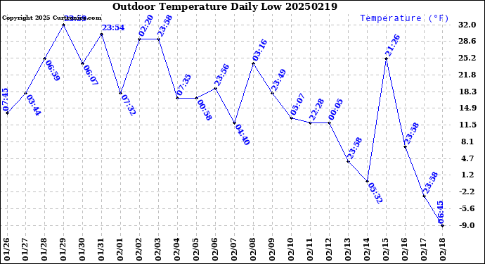 Milwaukee Weather Outdoor Temperature<br>Daily Low