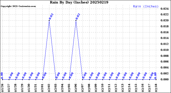 Milwaukee Weather Rain<br>By Day<br>(Inches)