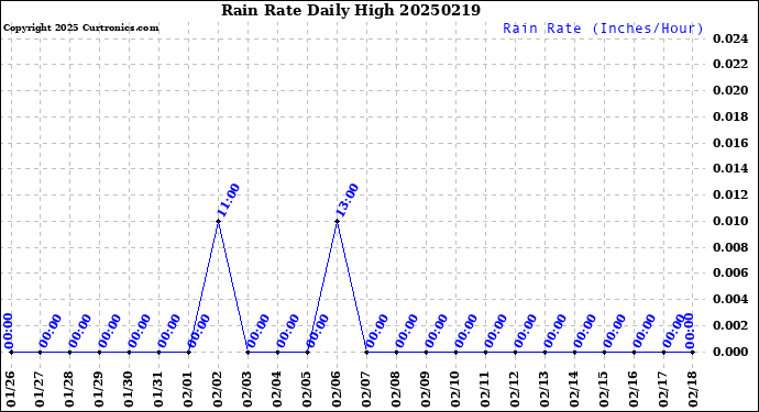 Milwaukee Weather Rain Rate<br>Daily High