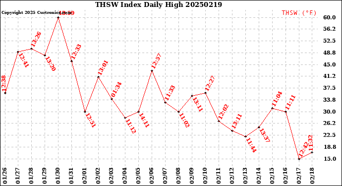 Milwaukee Weather THSW Index<br>Daily High