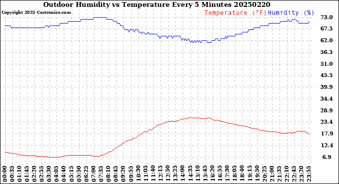Milwaukee Weather Outdoor Humidity<br>vs Temperature<br>Every 5 Minutes