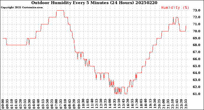 Milwaukee Weather Outdoor Humidity<br>Every 5 Minutes<br>(24 Hours)