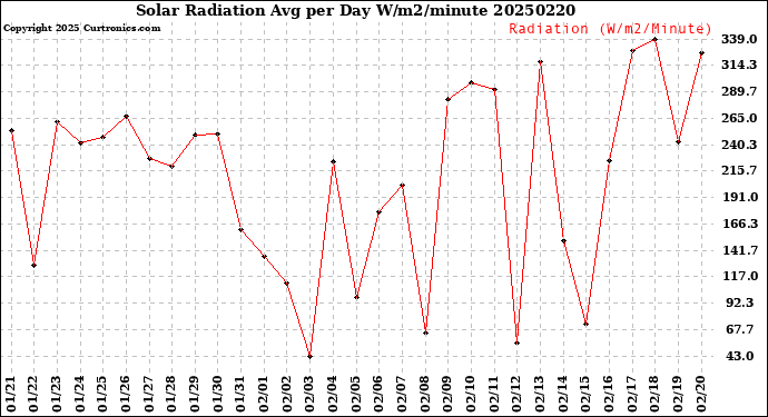 Milwaukee Weather Solar Radiation<br>Avg per Day W/m2/minute