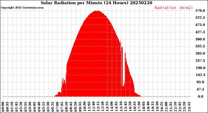 Milwaukee Weather Solar Radiation<br>per Minute<br>(24 Hours)