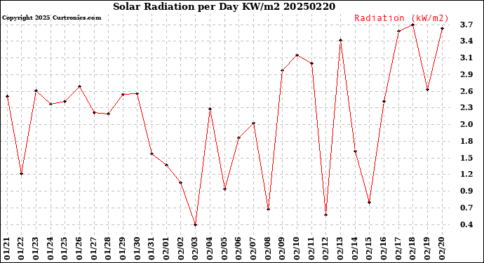 Milwaukee Weather Solar Radiation<br>per Day KW/m2