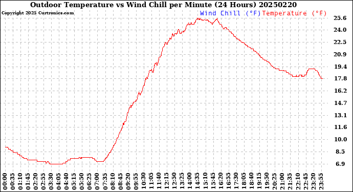 Milwaukee Weather Outdoor Temperature<br>vs Wind Chill<br>per Minute<br>(24 Hours)