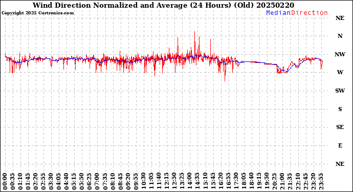 Milwaukee Weather Wind Direction<br>Normalized and Average<br>(24 Hours) (Old)