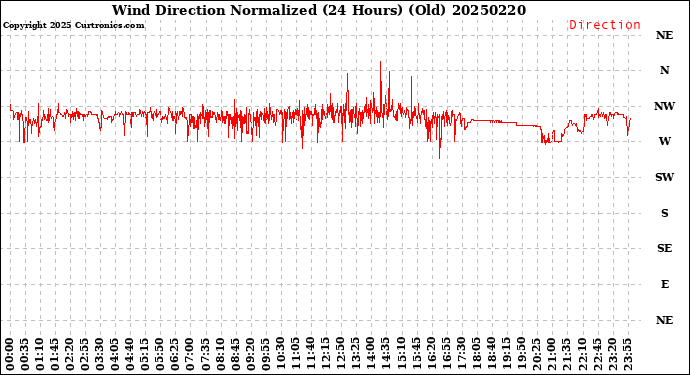 Milwaukee Weather Wind Direction<br>Normalized<br>(24 Hours) (Old)