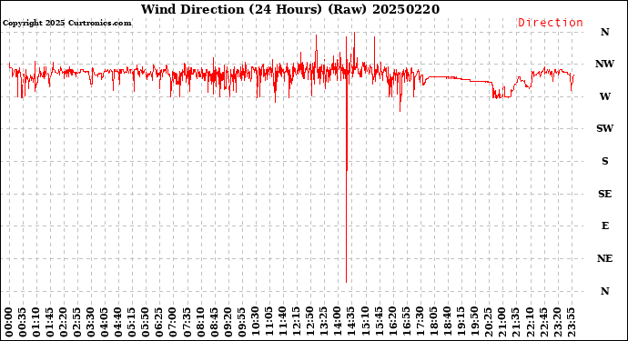 Milwaukee Weather Wind Direction<br>(24 Hours) (Raw)