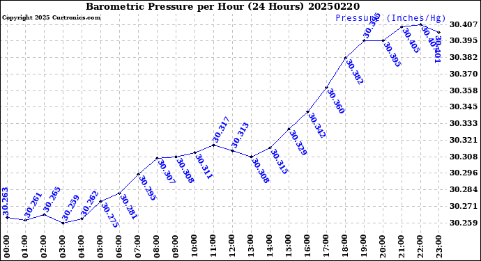 Milwaukee Weather Barometric Pressure<br>per Hour<br>(24 Hours)