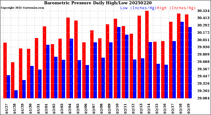 Milwaukee Weather Barometric Pressure<br>Daily High/Low