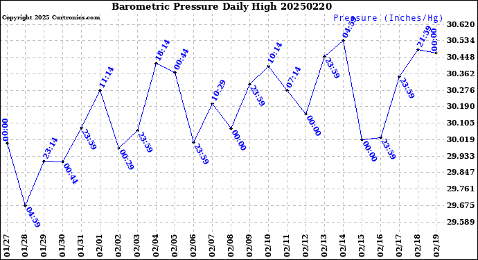 Milwaukee Weather Barometric Pressure<br>Daily High
