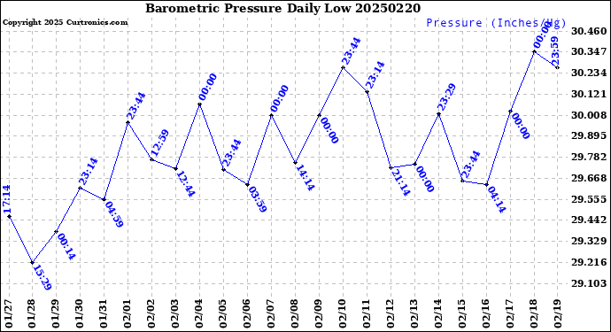 Milwaukee Weather Barometric Pressure<br>Daily Low
