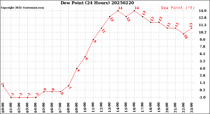 Milwaukee Weather Dew Point<br>(24 Hours)