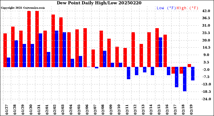Milwaukee Weather Dew Point<br>Daily High/Low