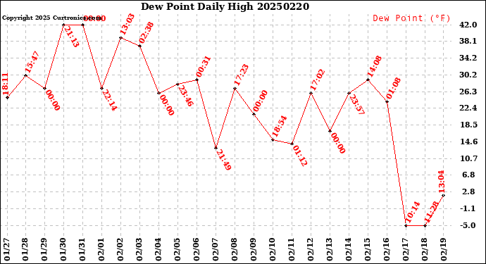 Milwaukee Weather Dew Point<br>Daily High