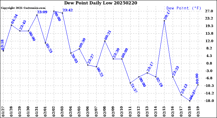 Milwaukee Weather Dew Point<br>Daily Low