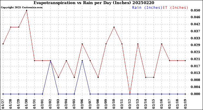 Milwaukee Weather Evapotranspiration<br>vs Rain per Day<br>(Inches)