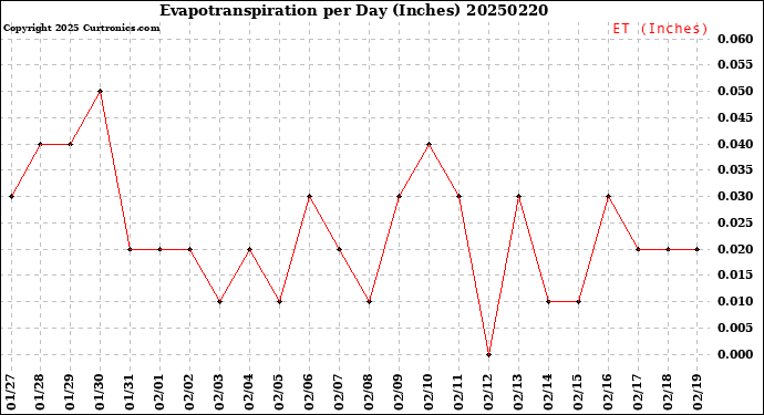 Milwaukee Weather Evapotranspiration<br>per Day (Inches)