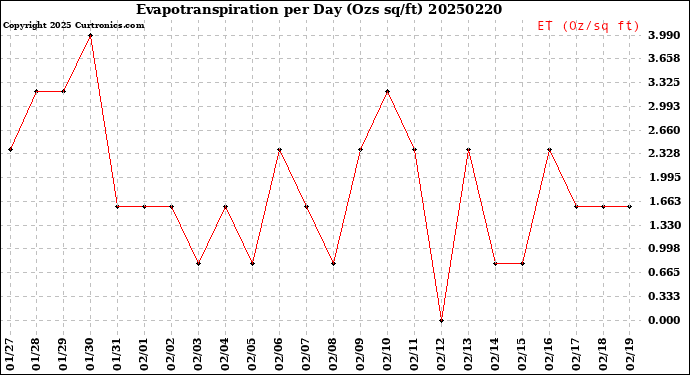 Milwaukee Weather Evapotranspiration<br>per Day (Ozs sq/ft)