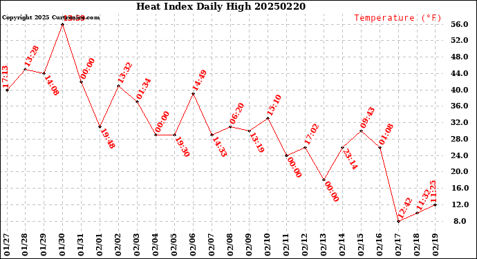 Milwaukee Weather Heat Index<br>Daily High