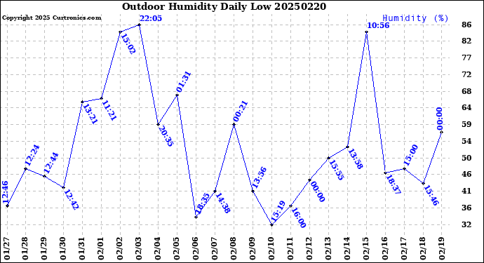 Milwaukee Weather Outdoor Humidity<br>Daily Low