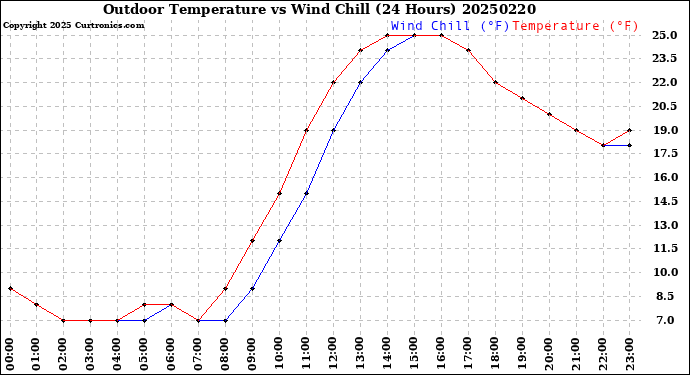 Milwaukee Weather Outdoor Temperature<br>vs Wind Chill<br>(24 Hours)