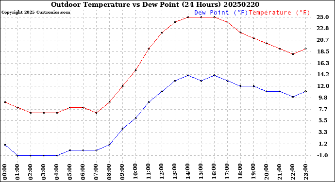 Milwaukee Weather Outdoor Temperature<br>vs Dew Point<br>(24 Hours)